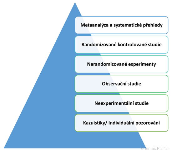 Hierarchie důkazů, se kterou pracuje medicína založená na důkazech neboli EBM. Nejvyšší úroveň v rámci hierarchie důkazů představuje metaanalýza, a naopak nejnižší úroveň tvoří individuální pozorování/ kazuistika.