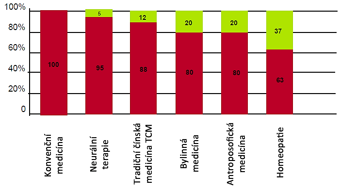 Porovnání průměrných ročních nákladů na pacienta pro jednotlivé CAM modality v procentech (2008).