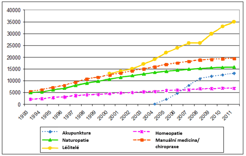 Počet lékařů s kvalifikací pro CAM a „Heilpraktikerů“ (léčitelů), kteří se specializují na terapie CAM, v Německu v posledních letech významně vzrostl (průzkum z let 1993–2011)