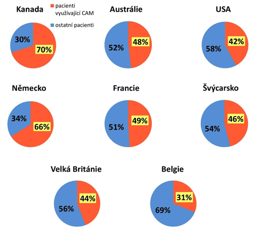 Počet občanů vyspělých zemí, kteří využívají terapie CAM jako doplněk konvenční léčby (průzkumy z let 1997–2010)