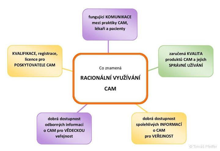 Racionální neboli bezpečné a efektivní využití tradiční / komplementární a alternativní medicíny (T/CAM, resp. CAM) v rámci systémů zdravotní péče, jak ho doporučuje WHO.